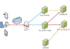 思科證券行業解決方案