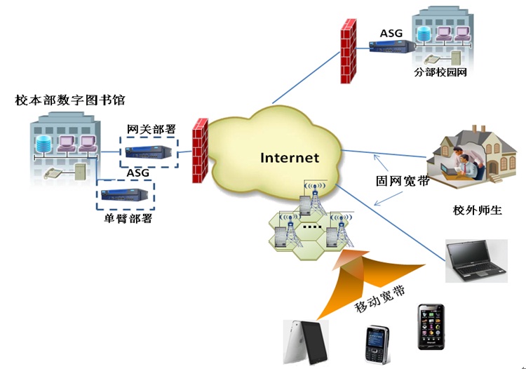 校數字圖書館遠程訪問解決方案