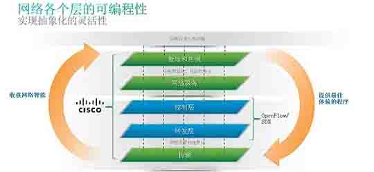 思科SDN開放式網絡環境，網絡各個層的可編程性，實現抽象化的靈活性。