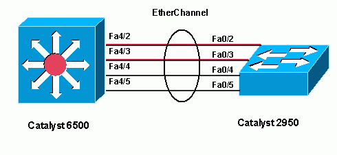 Cisco Catalyst 交換機上的 EtherChannel 負載均衡
