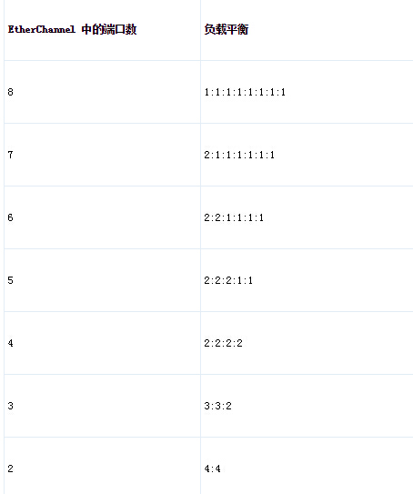 Cisco Catalyst 交換機上的 EtherChannel 負載均衡
