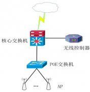 無(wú)線覆蓋方案