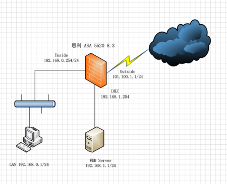 ASA5510 DMZ 區(qū)域無(wú)法解析外網(wǎng)域名