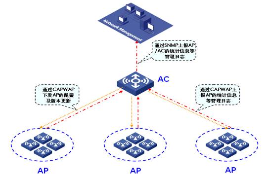 AC+AP無線部署
