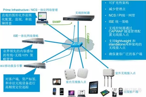 無線設備部署示例