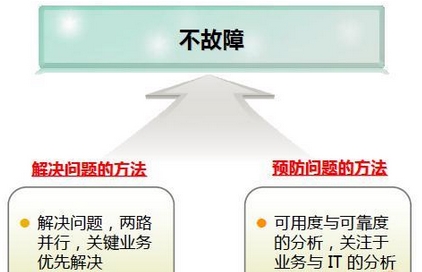 保證不故障的IT運維服務