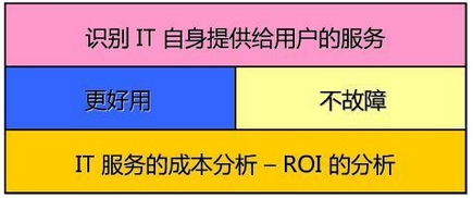IT服務的成本分析,ROI分析