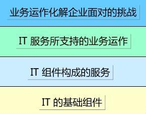 IT服務所支持的業務運作