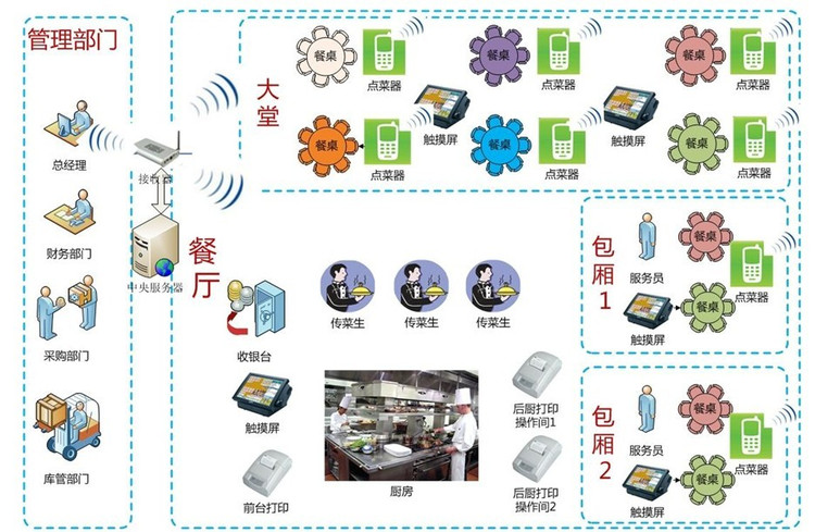 平板無線點(diǎn)餐系統(tǒng)流程