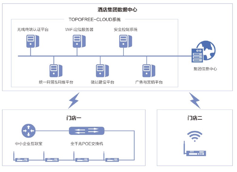 酒店行業(yè)無線wifi覆蓋解決方案