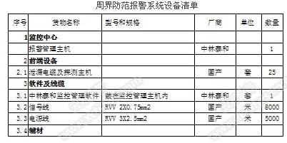 小區(qū)安保監(jiān)控系統(tǒng)設(shè)備清單2