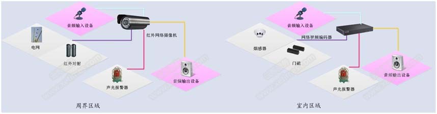 報(bào)警、對(duì)講子系統(tǒng)