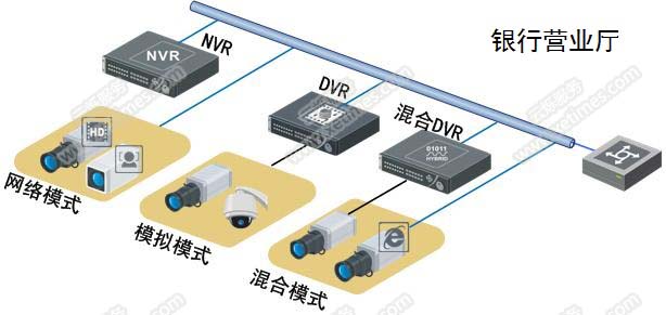 銀行網點遠程監控系統系統架構銀行營業廳