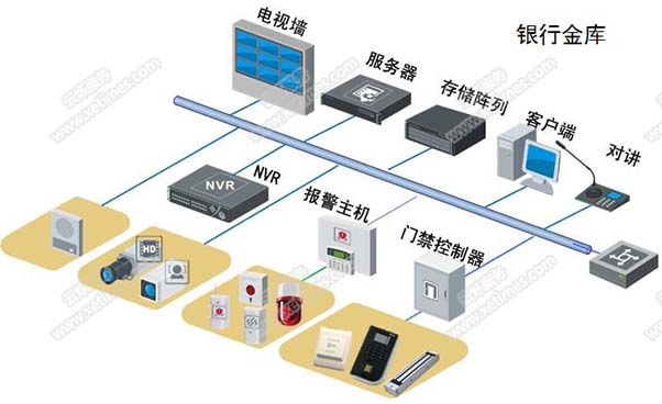 銀行網點遠程監控系統系統架構銀行金庫