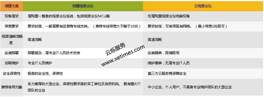 云視頻會議跟傳統視頻會議有什么區別?
