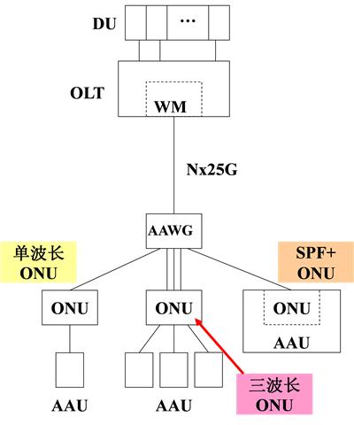 5G背景下光纖接入網的發展趨勢